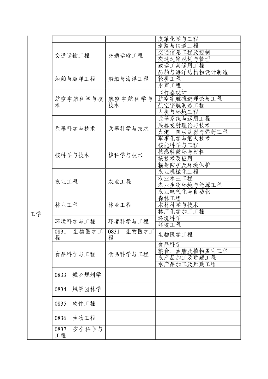 安全工程师专业目录参考.doc_第3页