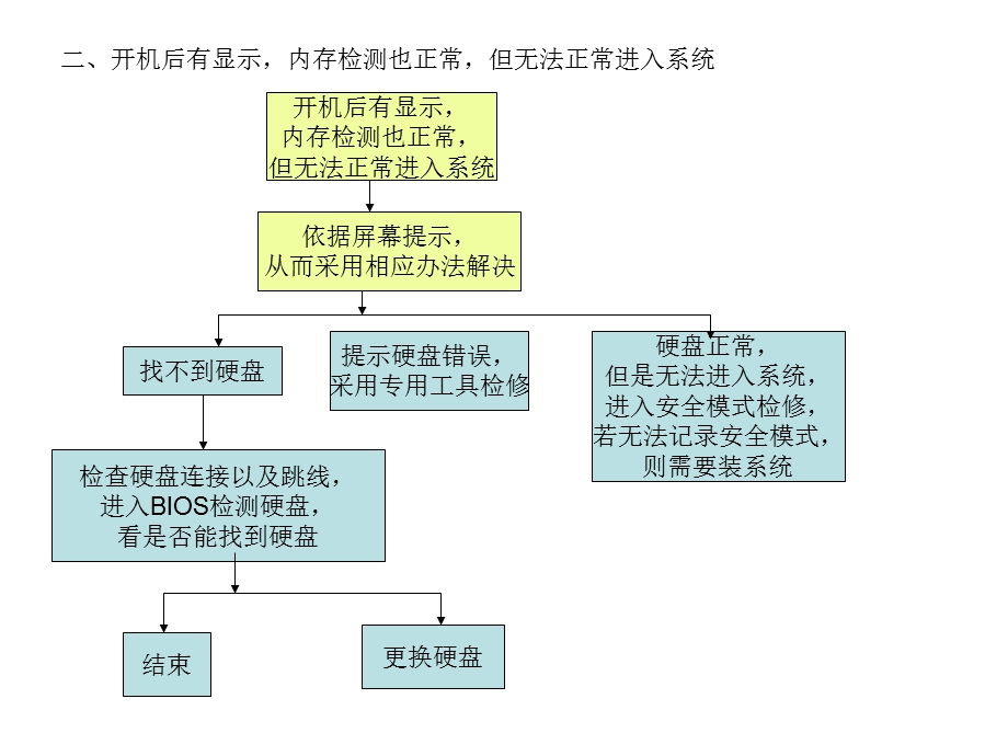 计算机故障分析流程图.ppt_第2页