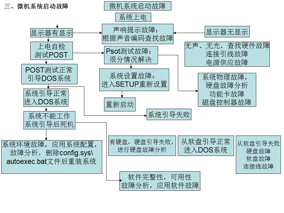 计算机故障分析流程图.ppt_第3页