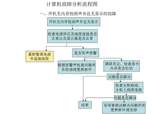 计算机故障分析流程图.ppt