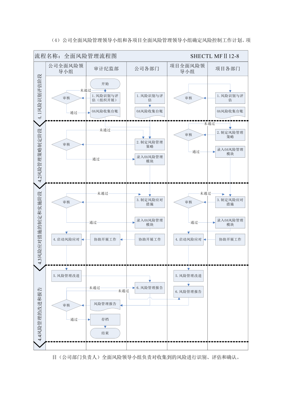 建筑建设公司全面风险管理办法模版.docx_第3页