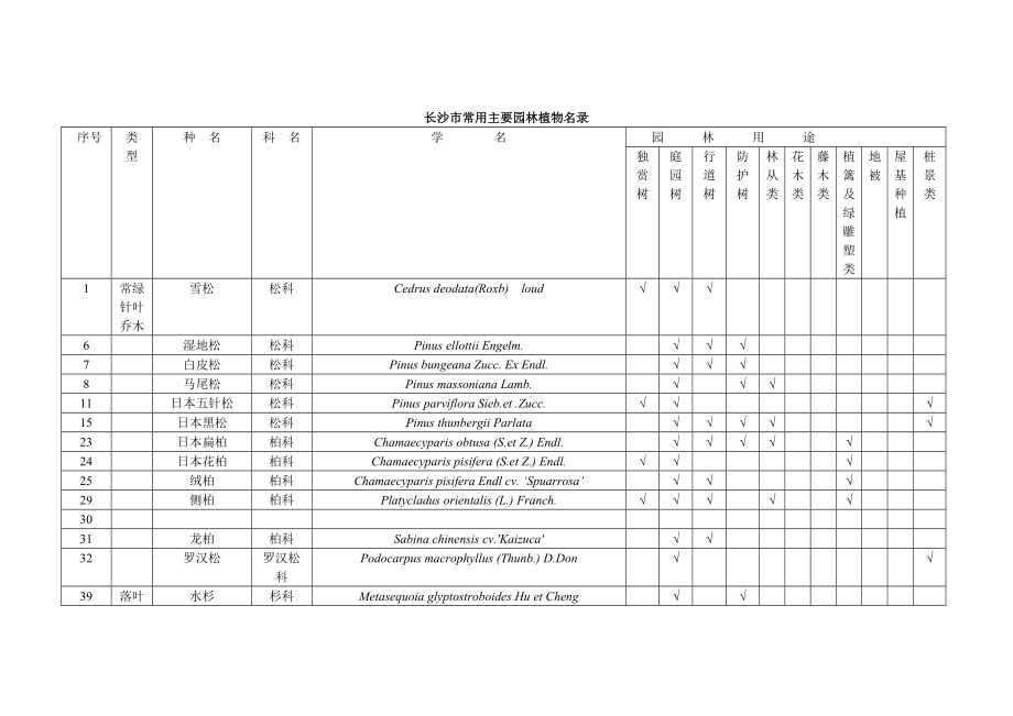 长沙市常用主要园林植物名录剖析.doc_第1页