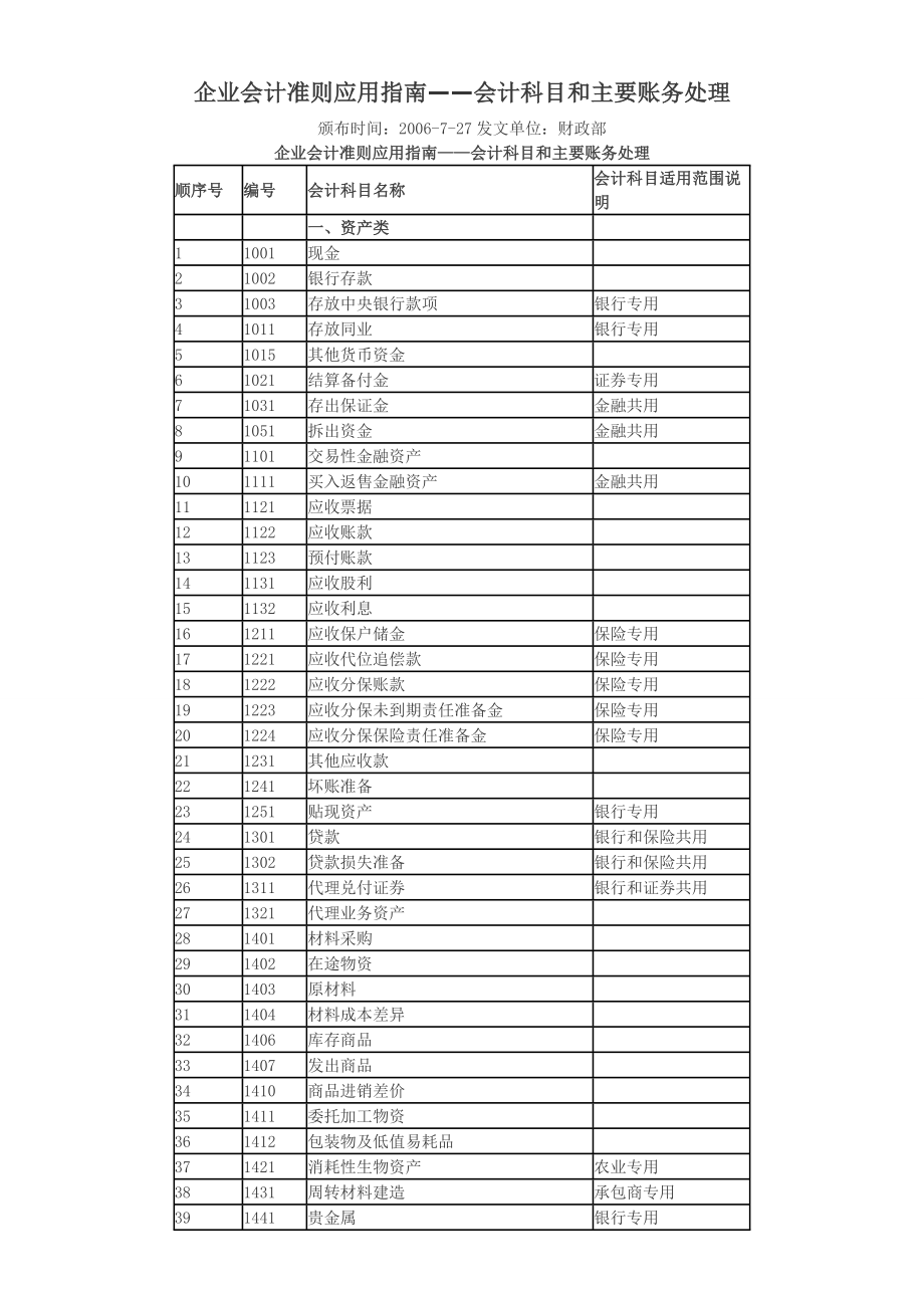 《企业会计准则》附录——会计科目和主要账务处理.doc_第1页