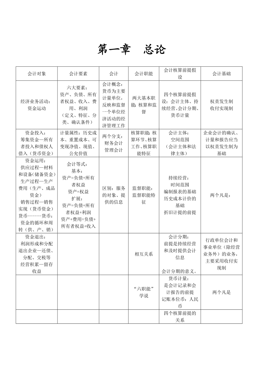 会计从业资格考试会计基础 章节重点总结 考前提示.doc_第3页