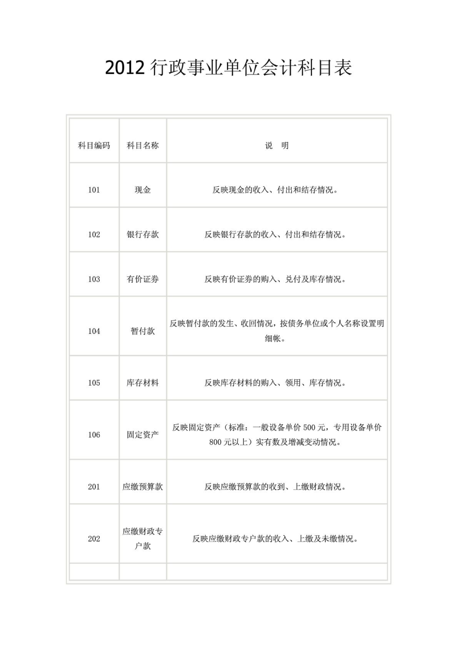 最新行政事业单位会计科目表.doc_第1页