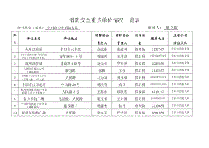 消防安全重点单位情况一览表.doc