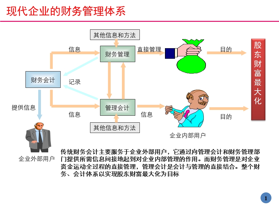 财务管理的基本法.ppt_第1页