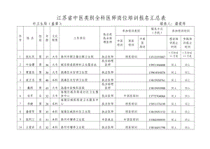 江苏省中医类别全科医师岗位培训报名汇总表.doc