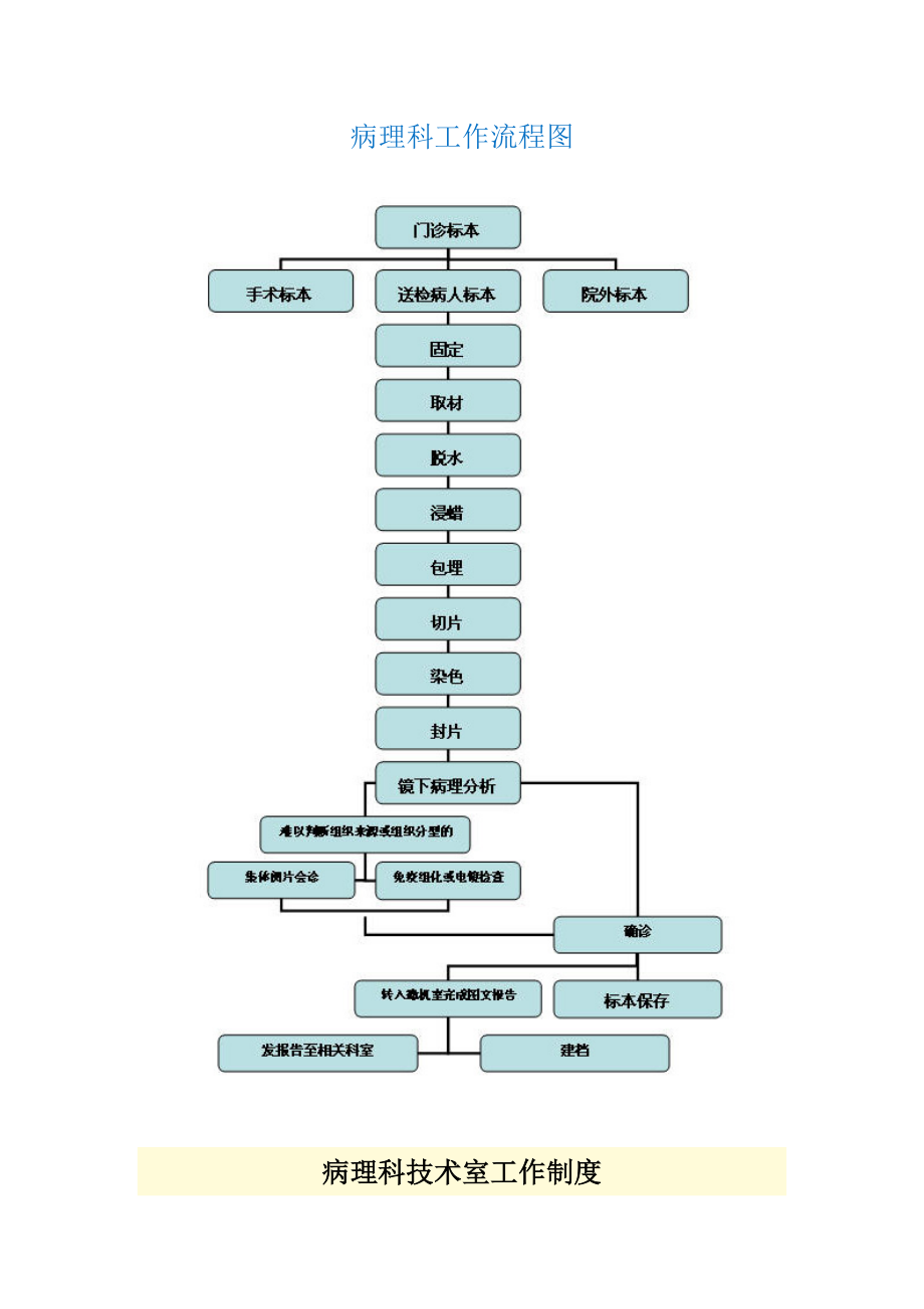 病理科工作流程图.doc_第1页