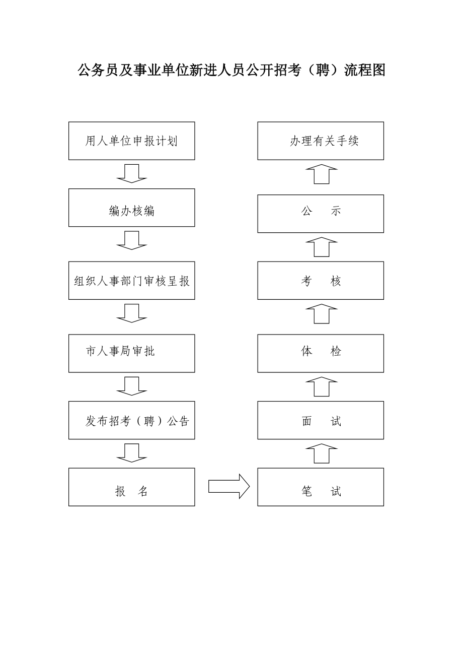 公务员及事业单位新进人员公开招考(聘)制度.doc_第3页