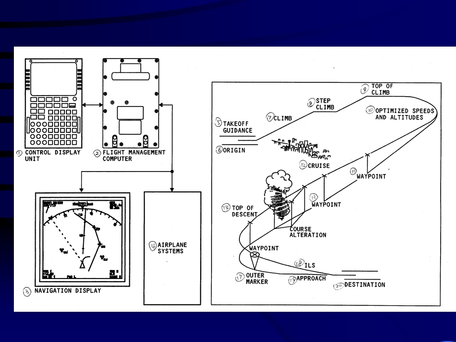 飞行管理计算机系统.ppt_第3页