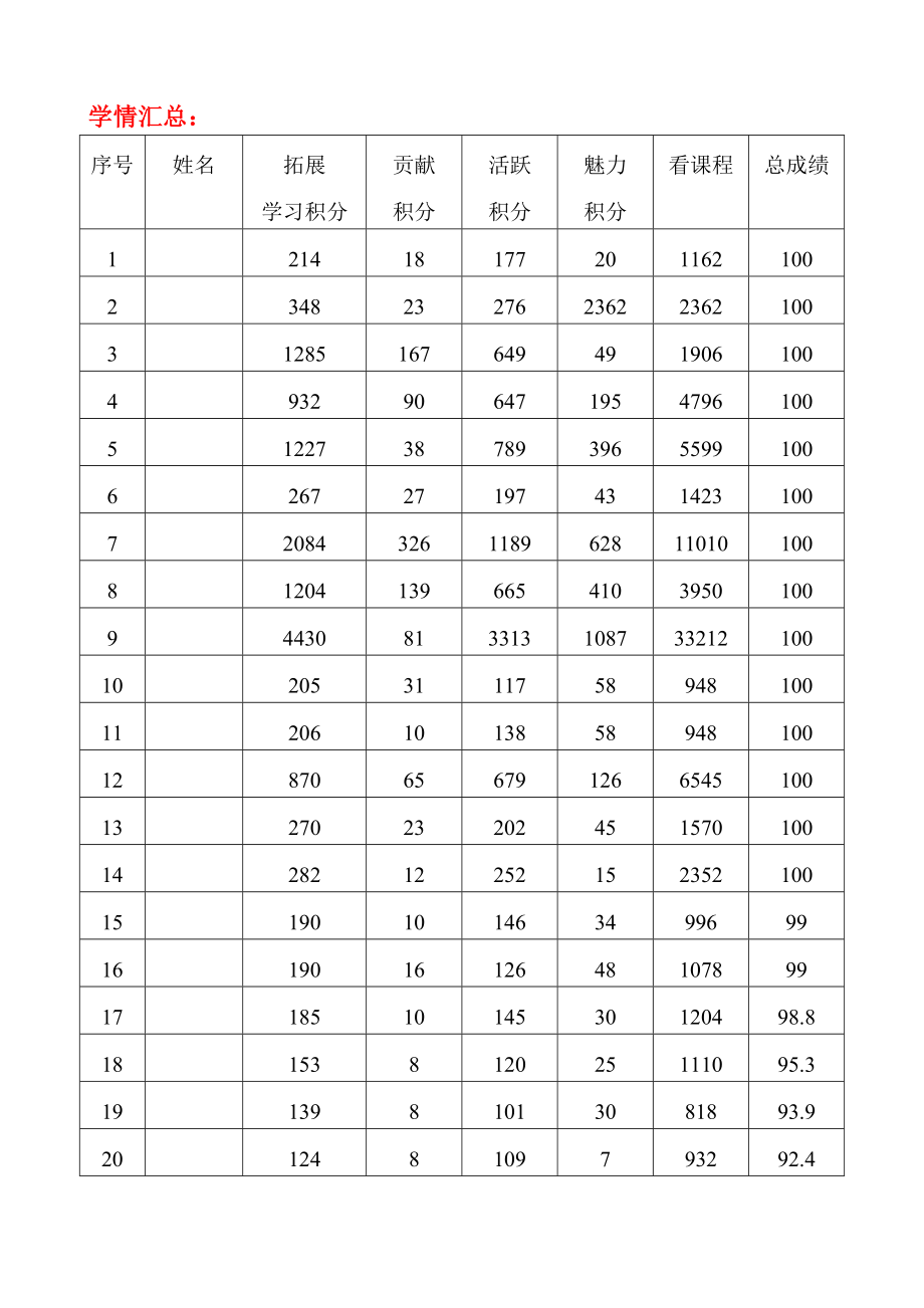 广西信息技术应用能力提升工程总结简报.doc_第2页