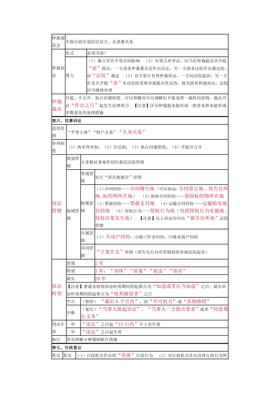 初级会计经济法重点归纳资料.doc_第3页