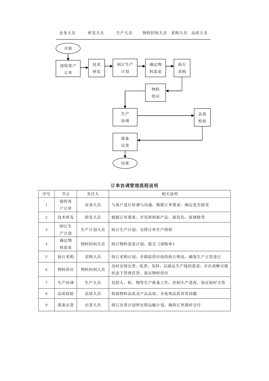 订单处理流程汇总.doc_第2页