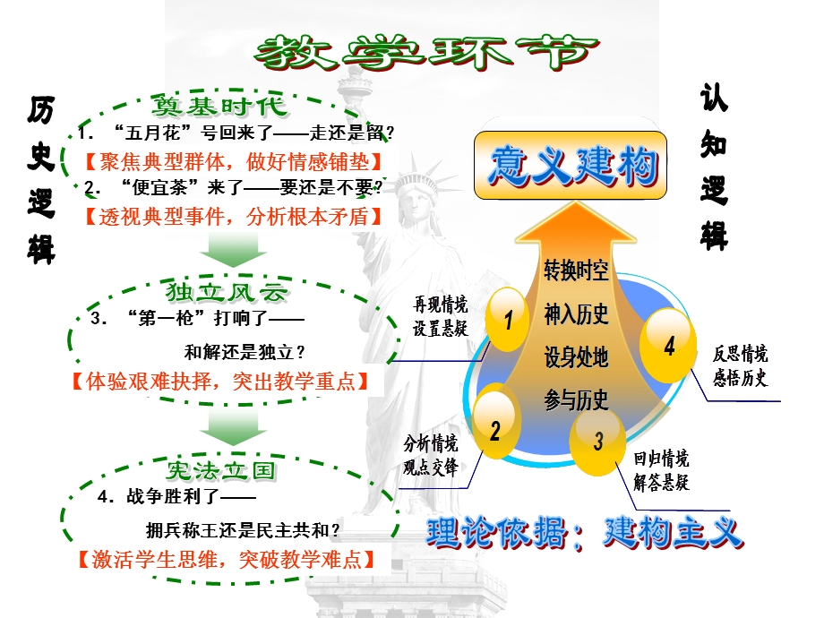 美国内战的教学环节.ppt_第1页