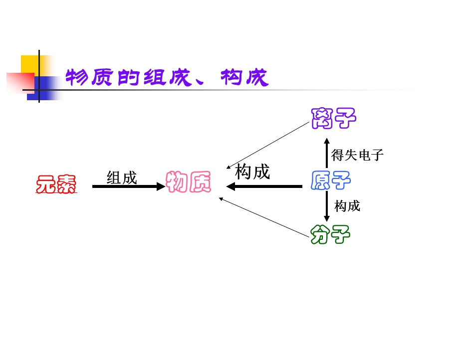 物质的组成结构和分类复习.ppt_第2页