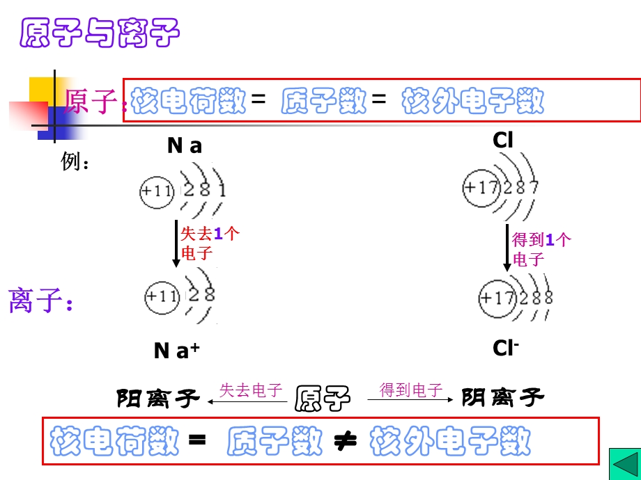 物质的组成结构和分类复习.ppt_第3页