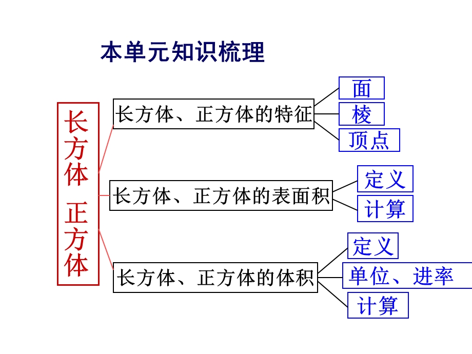 _长方体和正方体整理与复习2.ppt_第2页