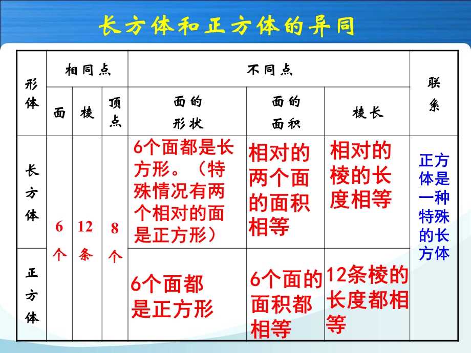 _长方体和正方体整理与复习2.ppt_第3页