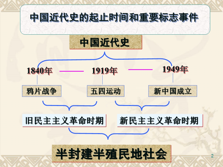 （复习公开课）第一单元：列强的侵略与中国人民的反抗.ppt_第2页