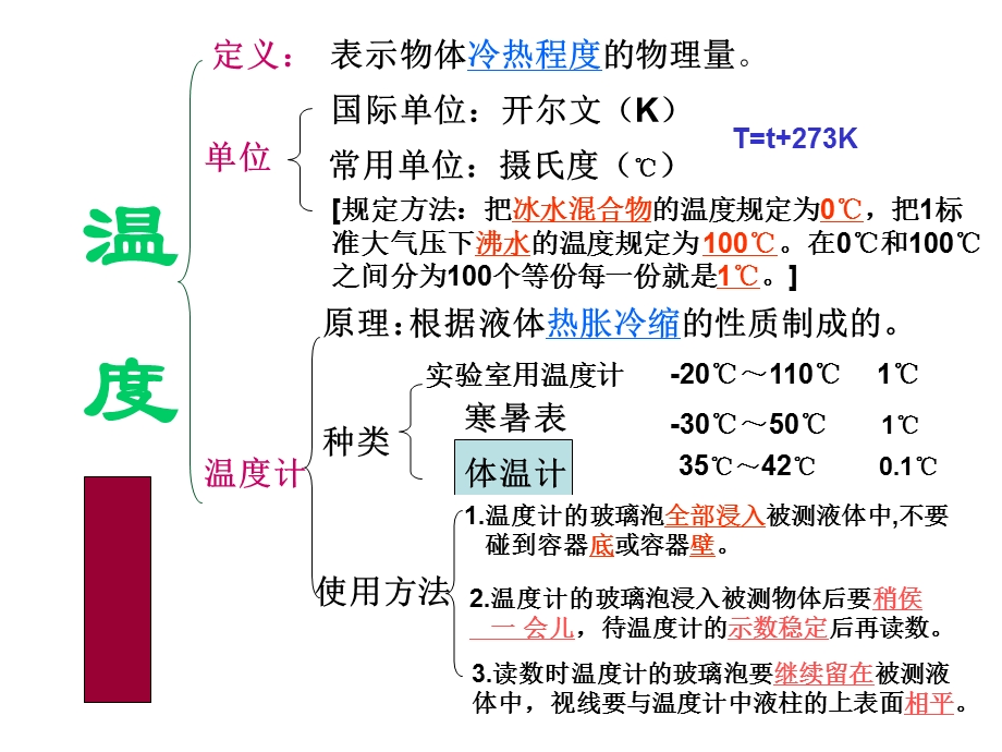 物态变化复习课件 (2).ppt_第3页