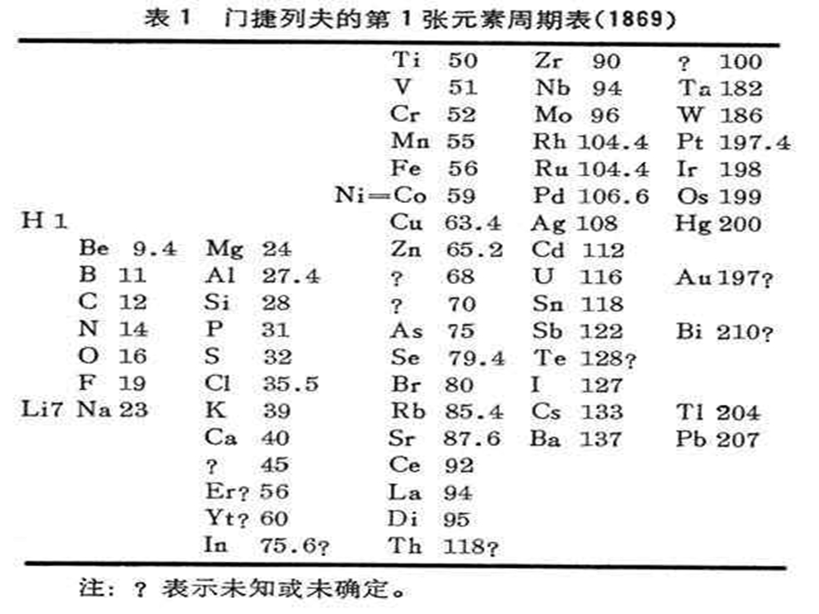 《元素周期表》第一课时教学课件1.ppt_第3页