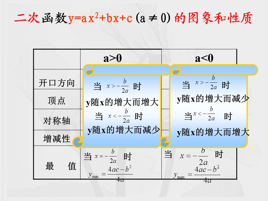 用三种方式表示二次函数 (2).ppt_第2页