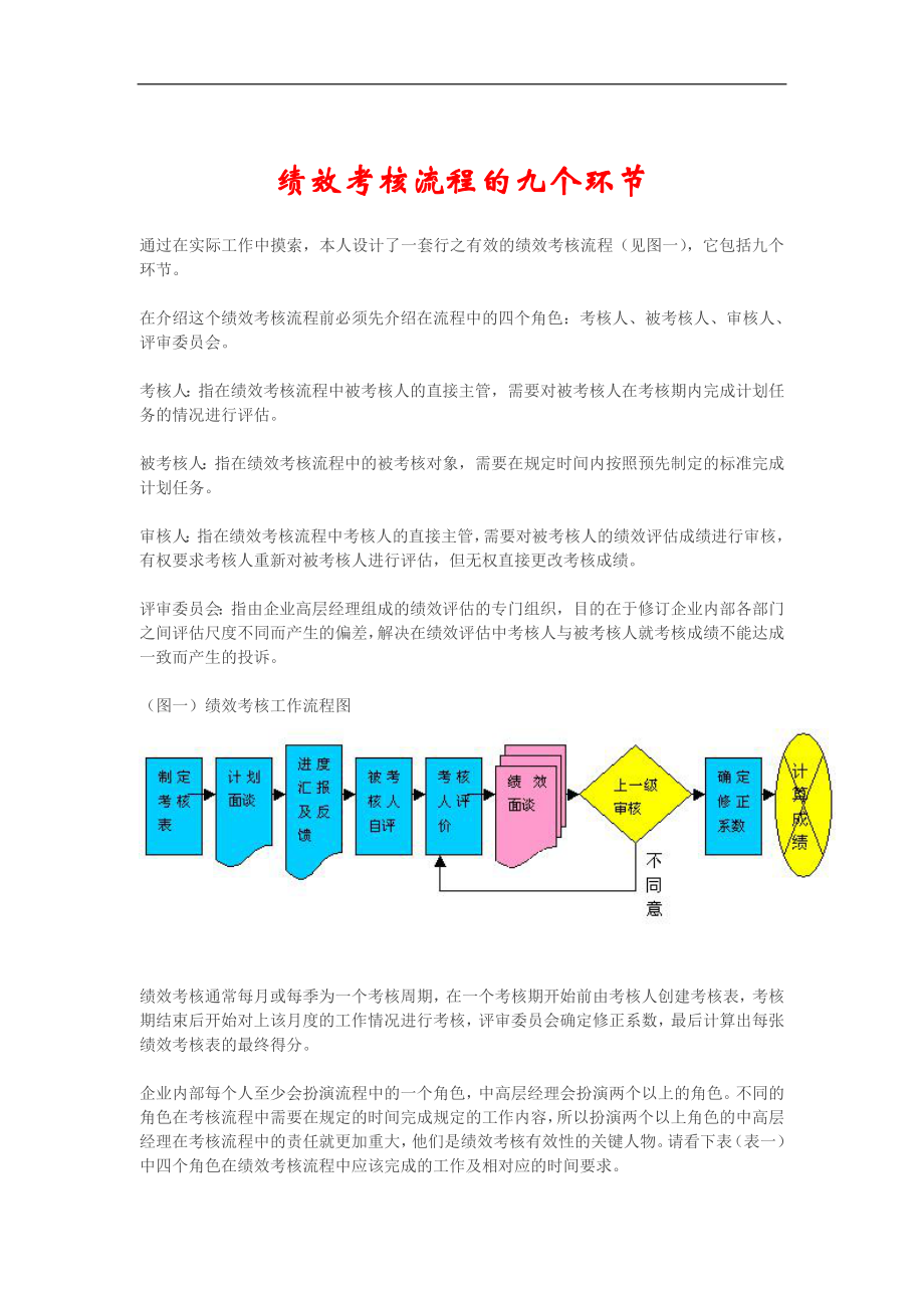 绩效考核流程的九个环节DOC8页.doc_第1页