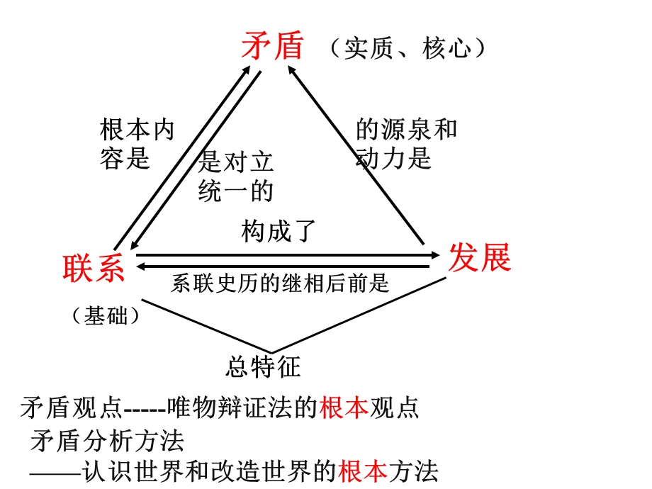 矛盾是事物发展的源泉和动力.ppt_第2页