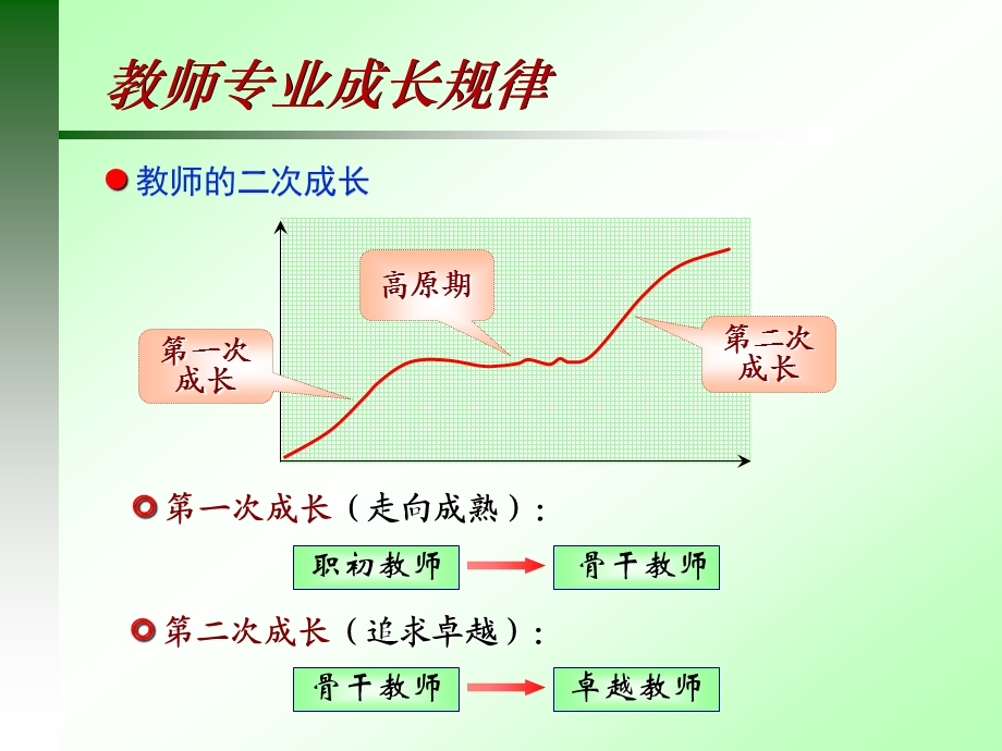 20171105吴加澍＿教师二次专业成长.ppt_第2页