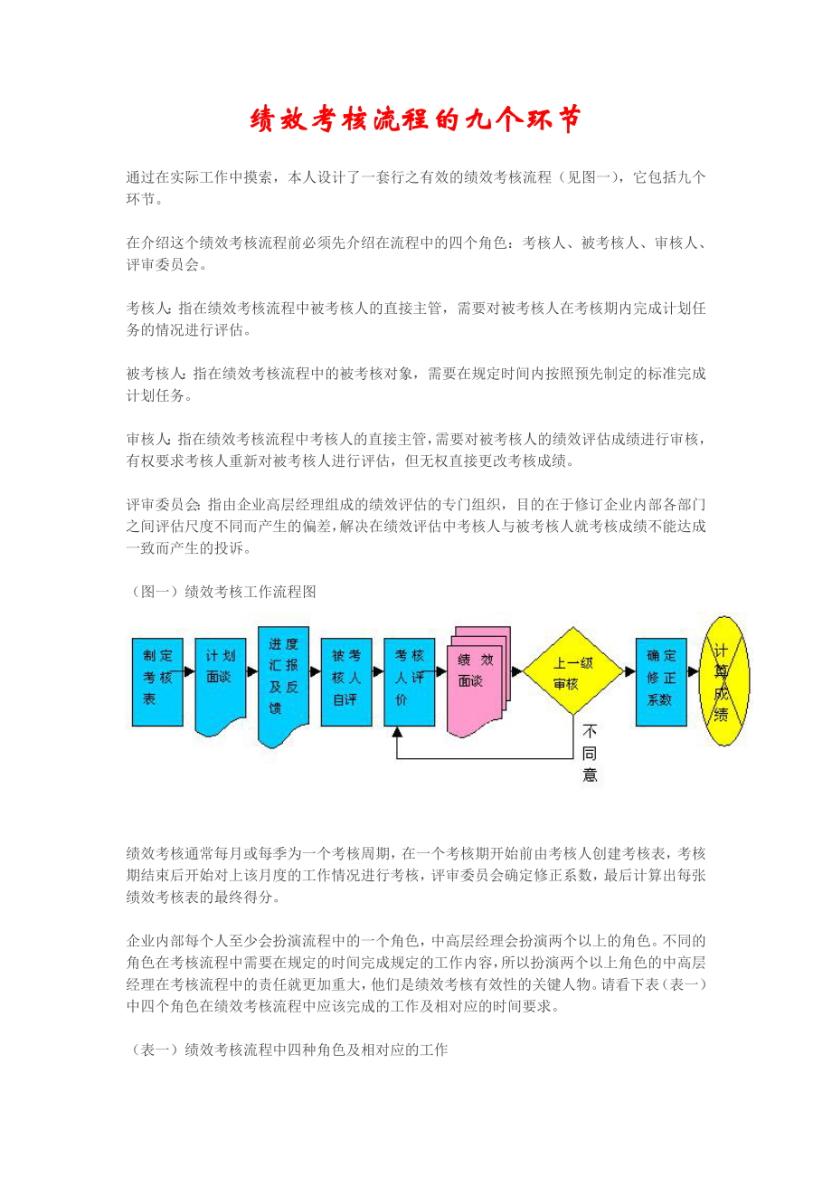 績效考核流程的九個環節(doc8).doc_第1页