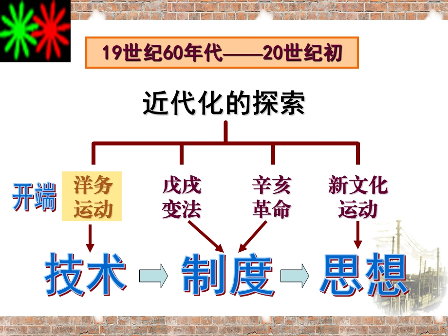 洋务运动课件县鹏 (2).ppt_第3页