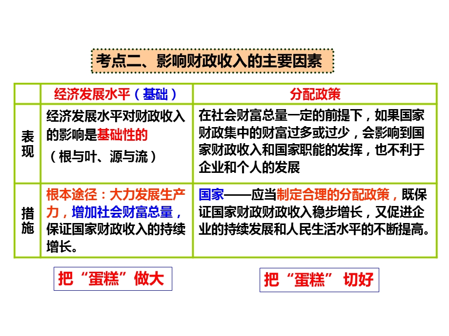 2017一轮复习课件：财政与税收.ppt_第3页