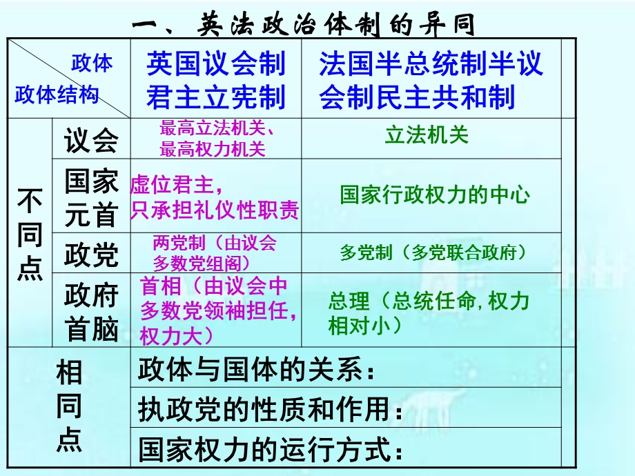 选324英法政治体制的异同.ppt_第3页