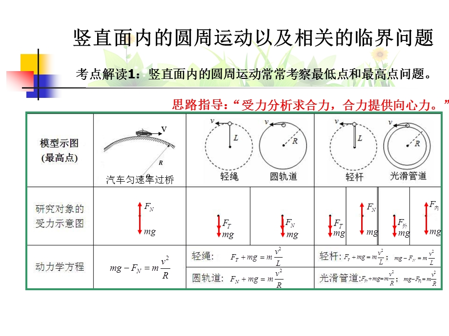 竖直面内圆周运动以及临界状态分析.ppt_第3页