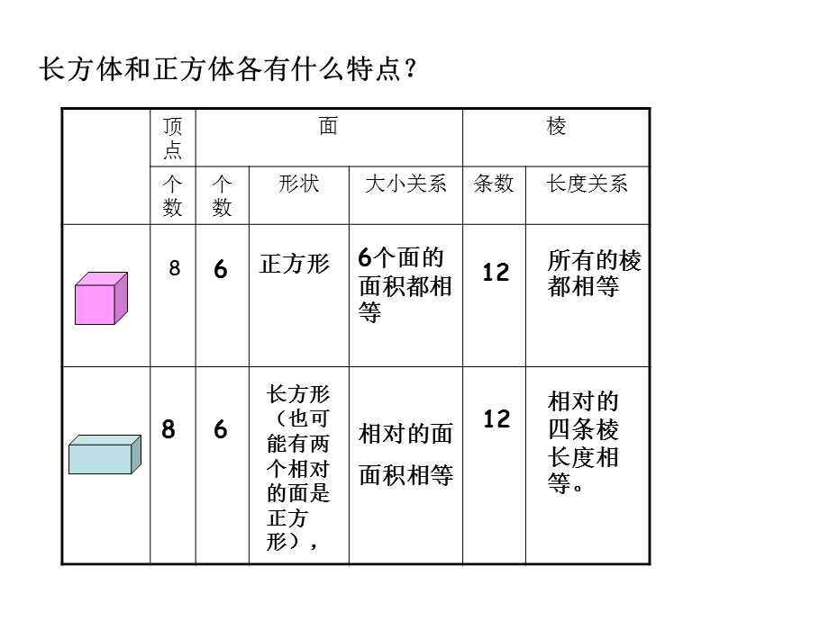 长方体、正方体复习.ppt_第2页