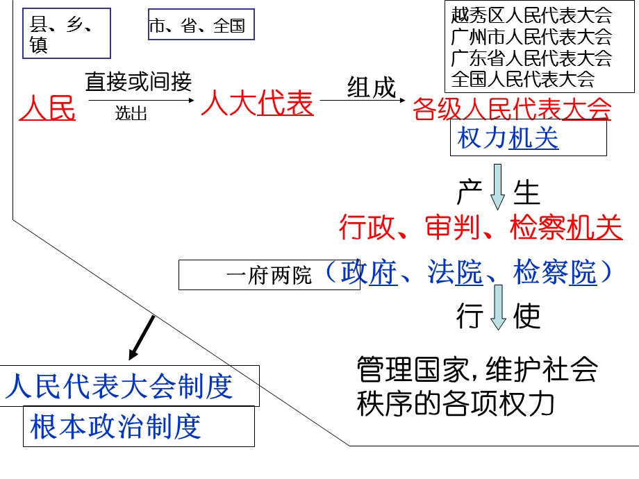 201608L61人民当家作主.ppt_第3页