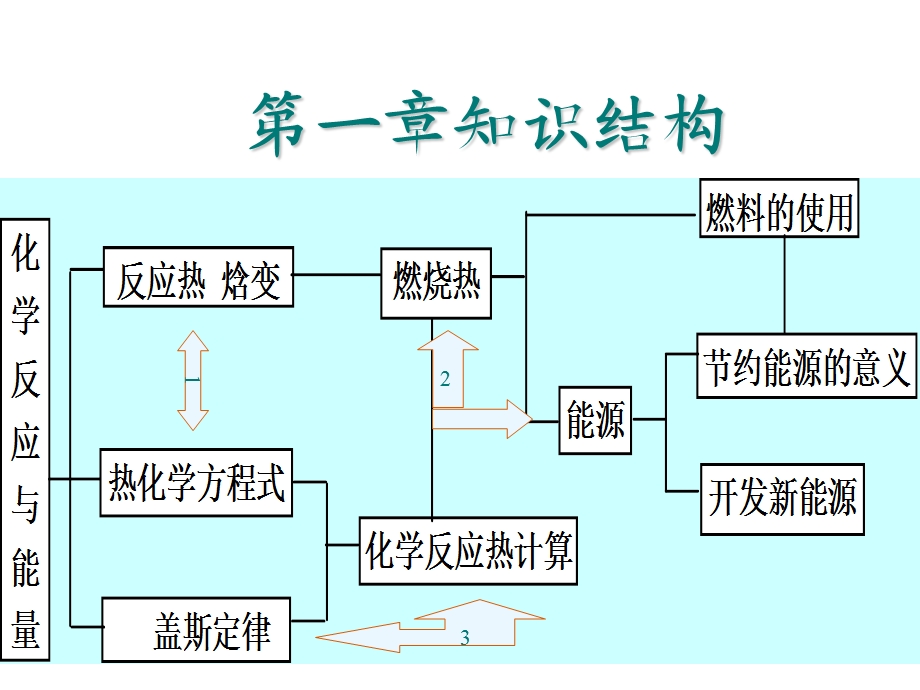 选修4《化学反应原理》各章知识结构.ppt_第1页