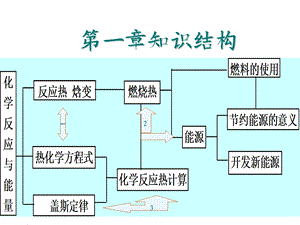 选修4《化学反应原理》各章知识结构.ppt