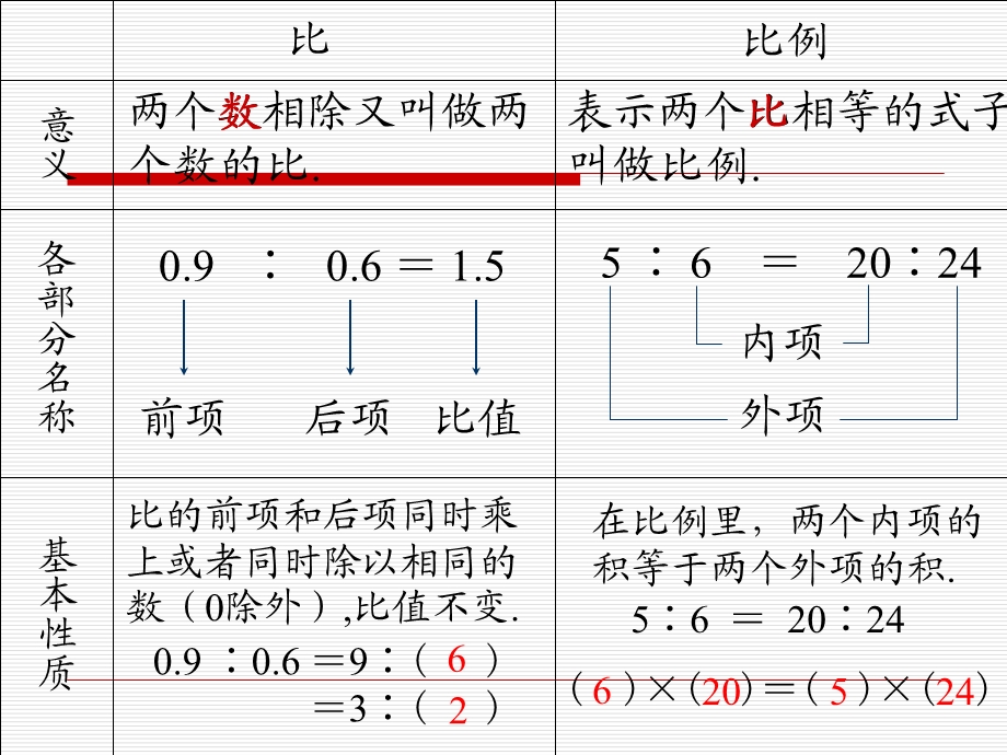 比和比例总复习PPT课件.ppt_第3页