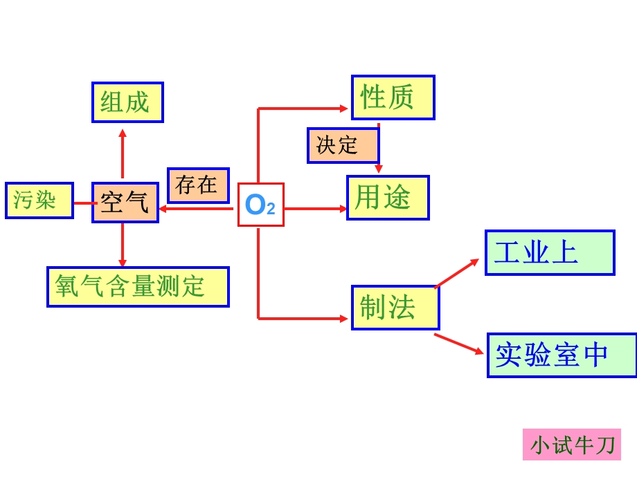 用我们周围的空气复习课件.ppt_第2页