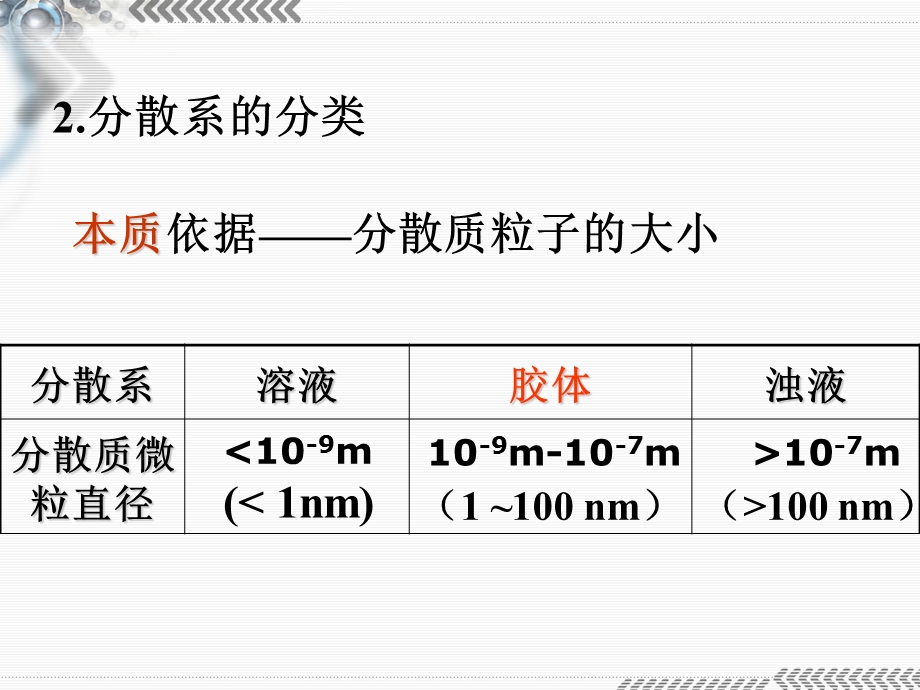 胶体的性质与应用.ppt_第3页