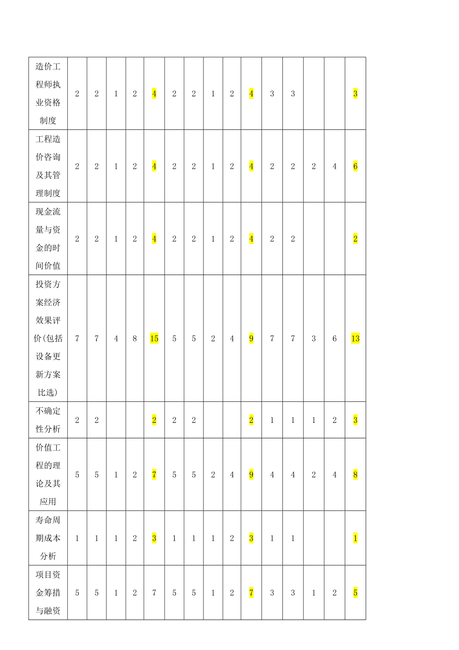 全国造价工程师执业资格考试《工程造价管理基础理论与相关法规》讲义（一）.doc_第3页