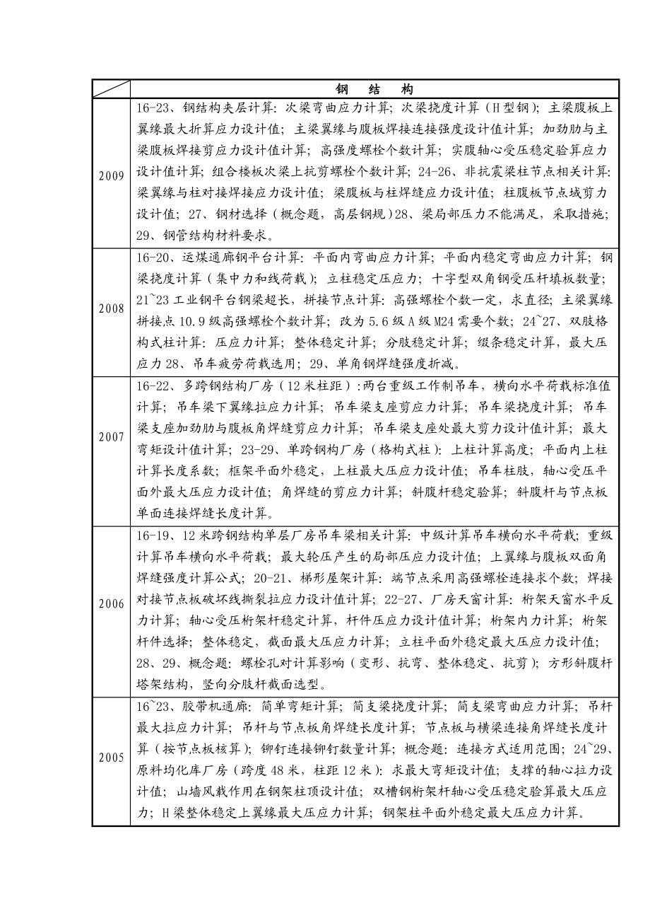 一注结构专业考试钢结构历考点汇总.doc_第1页