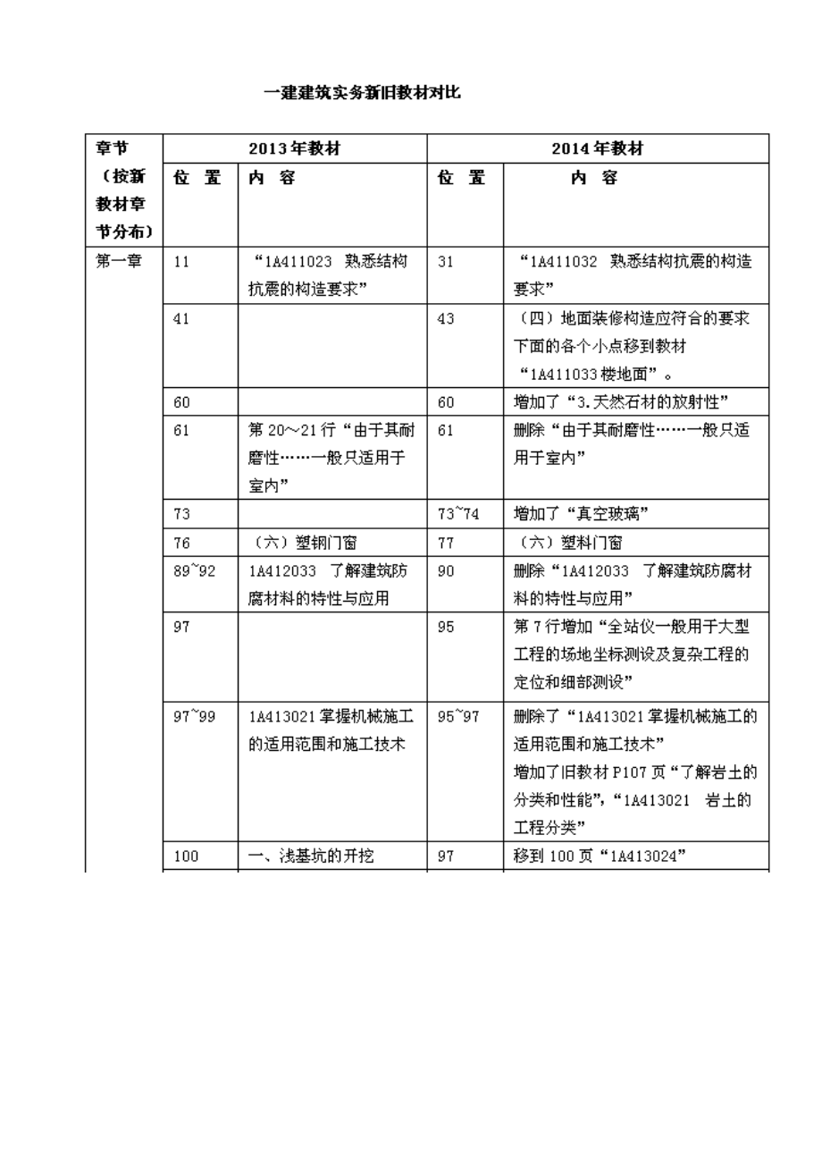 一级建造师 建筑工程管理与实务 教材变化 考试重点分析.doc_第1页