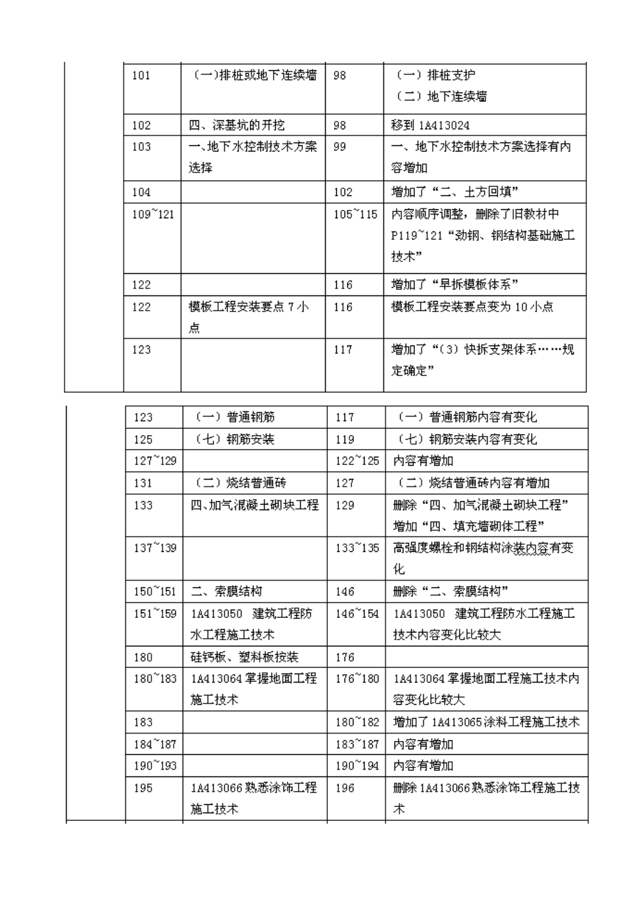 一级建造师 建筑工程管理与实务 教材变化 考试重点分析.doc_第2页