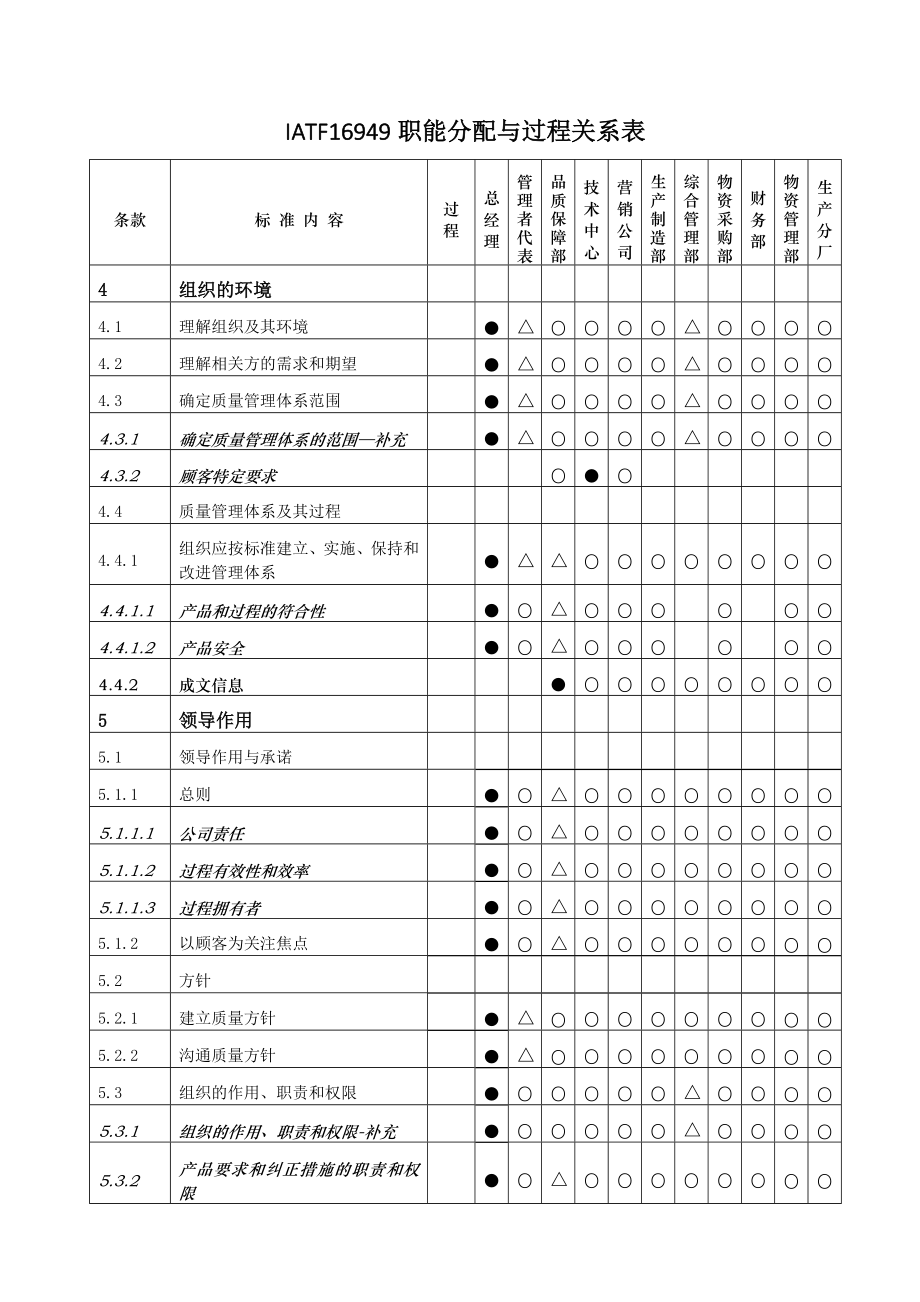 iatf16949职能分配与过程关系表.doc_第1页