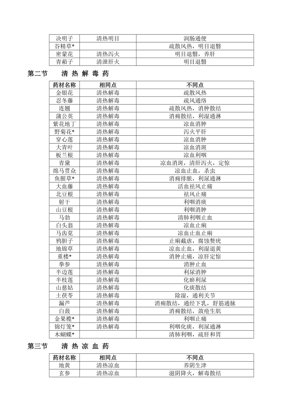 中药功效记忆表.doc_第2页