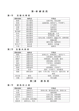 中药功效记忆表.doc