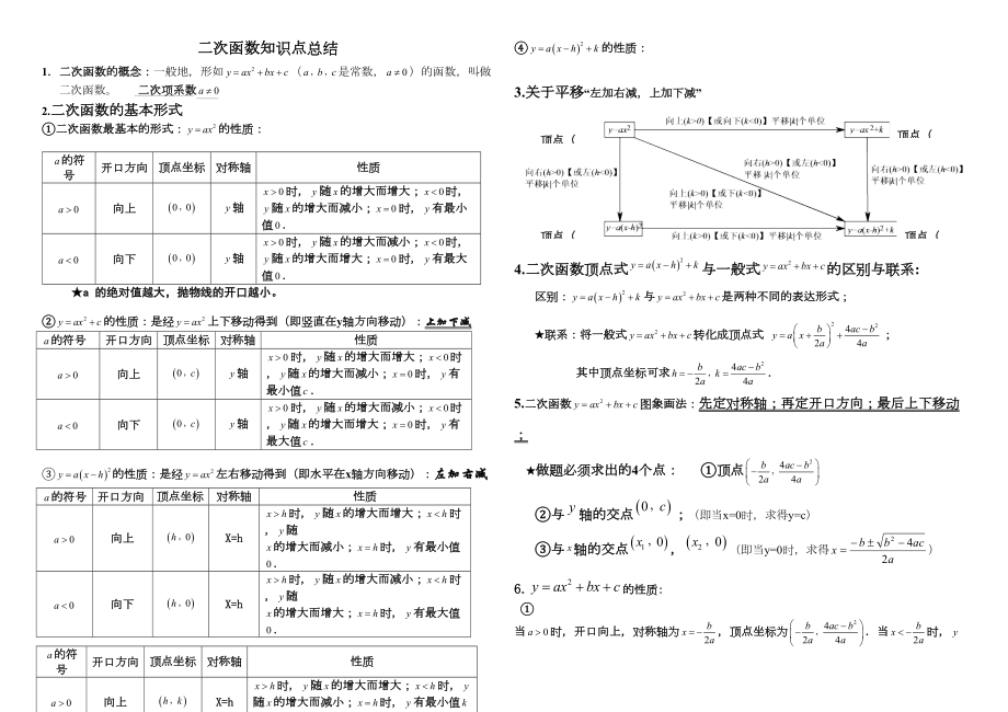 二次函数知识点总结(整理版).doc_第2页